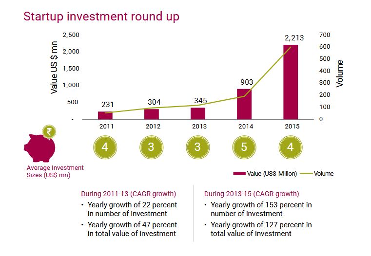 Startup Investment Roundup