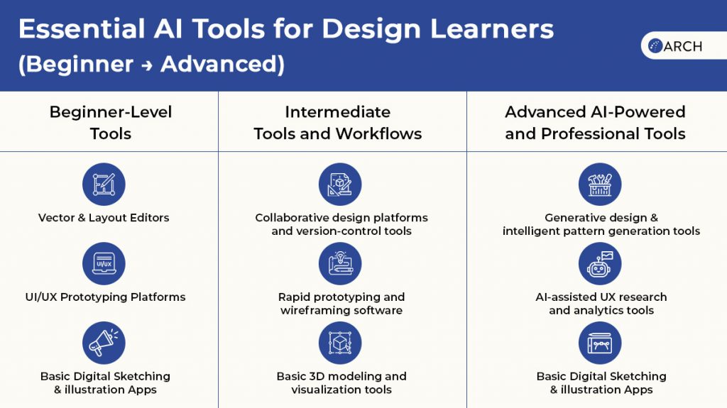Essential AI Tools for Design Learners (Beginner → Advanced)